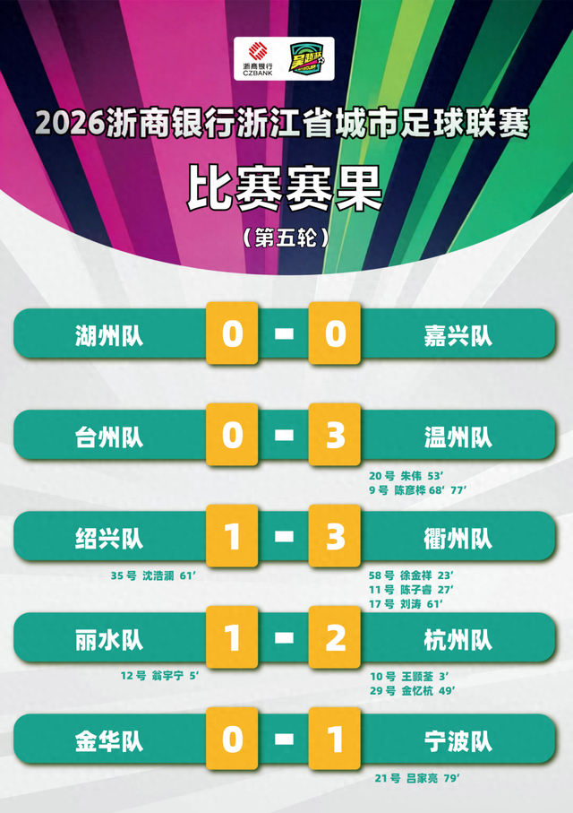 星空体育在线入口-“吴越杯”第五轮顺利完赛！宁波、杭州两队领跑积分榜|绍兴|宁波队|丽水|湖州|嘉兴队_新浪体育_新浪新闻